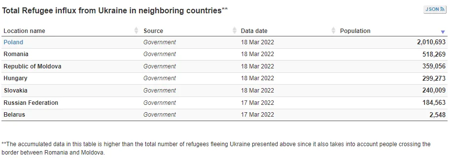List of countries who accept UA refuges