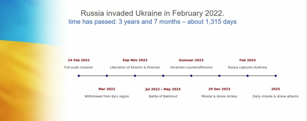 Ukraine war history 2022- 2025
